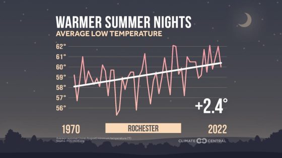 Rochester sets record-breaking overnight temperatures for two consecutive days – MASHAHER