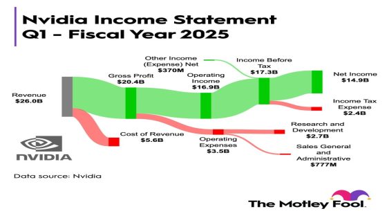 Nvidia Is Now Worth More Than $3 Trillion. Here’s How the Company Makes Money – MASHAHER