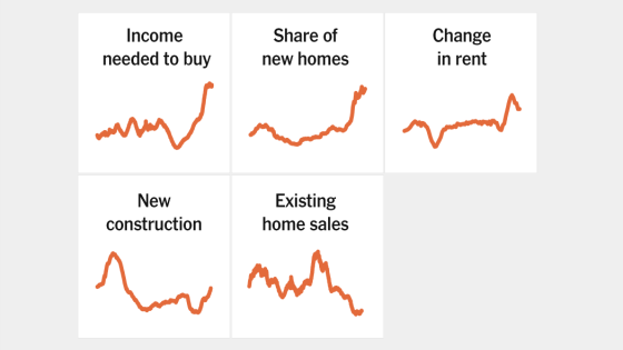 The Weird Housing Market, in 5 Charts – MASHAHER