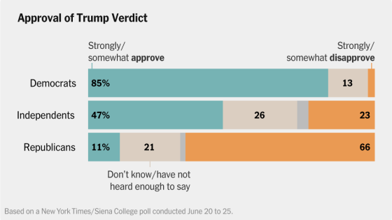 Republicans Rally Behind Trump After Conviction, Times/Siena Poll Finds – MASHAHER