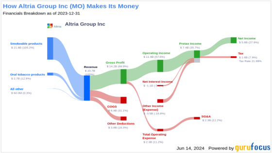 Altria Group Inc’s Dividend Analysis – MASHAHER