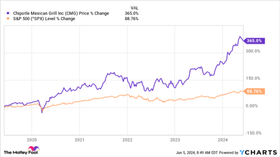 Chipotle Is Splitting Its Stock 50-for-1 This Month: Should You Buy Now? – MASHAHER