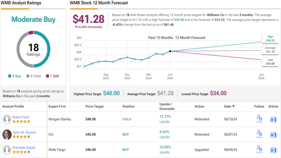 Wells Fargo Pounds the Table on These 2 Energy Stocks – MASHAHER