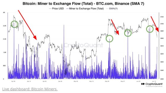 Bitcoin Miners Cash in on BTC Rally as Crypto Exchange Transfers Hit Two-Month High – MASHAHER