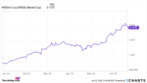 Nvidia Is Now Worth Over $3 Trillion, and 1 Wall Street Analyst Thinks The Stock Can Soar Another 59% – MASHAHER