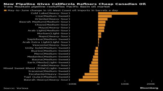 Cheap Canadian Oil Displaces Iraqi Imports on US West Coast – MASHAHER