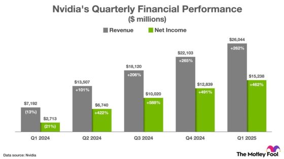 Nvidia Stock Is Up 150% in 2024. History Says the AI Stock Will Do This in the Second Half of the Year (Hint: It May Shock You). – MASHAHER