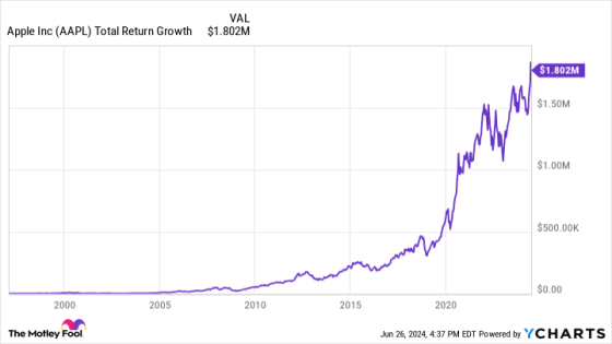 If You’d Invested $1,000 in Apple Stock 27 Years Ago, Here’s How Much You’d Have Today – MASHAHER