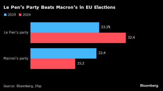 Macron and Scholz Get Hammered by Far Right in EU Elections – MASHAHER