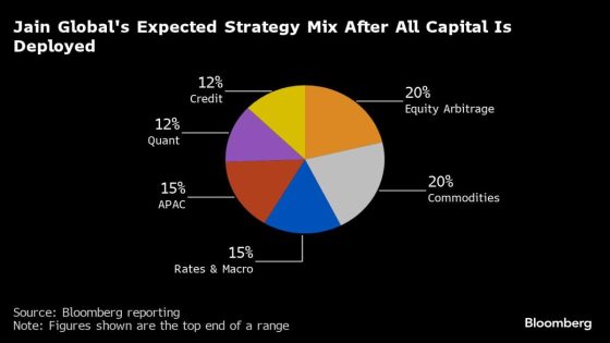 Jain raises $5.3 billion in biggest hedge fund debut since 2018 – MASHAHER