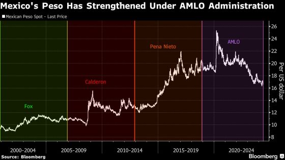 Mexican Peso Slides as Ruling Party Landslide Spooks Investors – MASHAHER