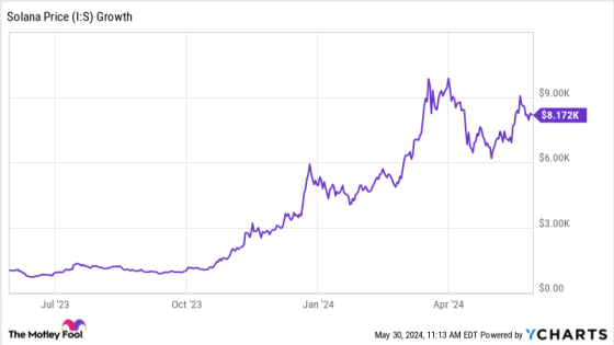 If You’d Invested $1,000 in Solana a Year Ago, Here’s How Much You’d Have Today – MASHAHER