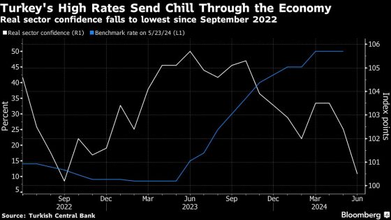 Turkish Rate Cut Likely Months Away for Economy Going in Reverse – MASHAHER