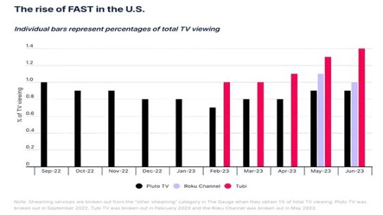 Swift TV and the Rise of FAST Streaming: Transforming the OTT Landscape in India and Beyond : Bollywood News – MASHAHER