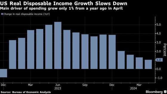 Key Engines of US Consumer Spending Are Losing Steam All at Once – MASHAHER