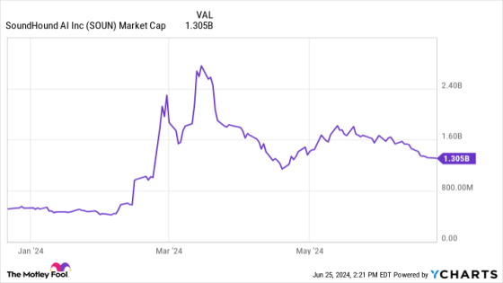 Is SoundHound AI Stock a Buy? – MASHAHER