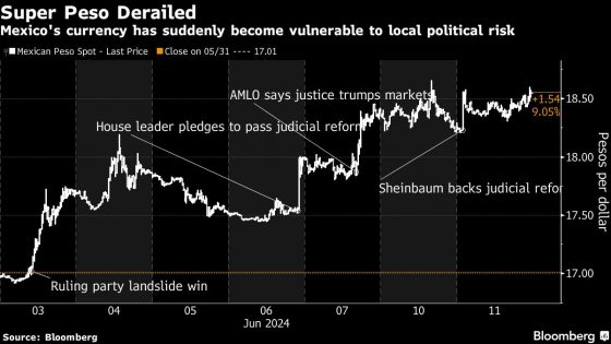 Peso Gets Crushed as Investors Worry Sheinbaum’s Win Was Too Big – MASHAHER