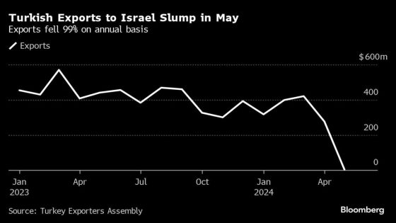 Turkish Exports to Israel Plunge 99% After Trade Halted Over War – MASHAHER