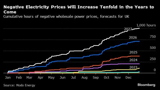 Bursts of Free Power Raise Red Flags for Green Tech Investors – MASHAHER