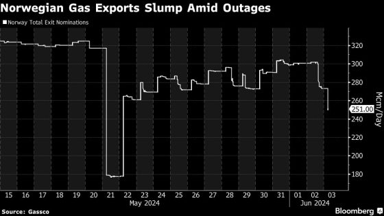 European Gas Jumps as Unplanned Norwegian Outages Crimp Supply – MASHAHER