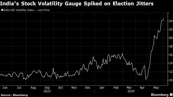 India Stocks, Bonds Set to Gain as Polls Show Landslide Modi Win – MASHAHER