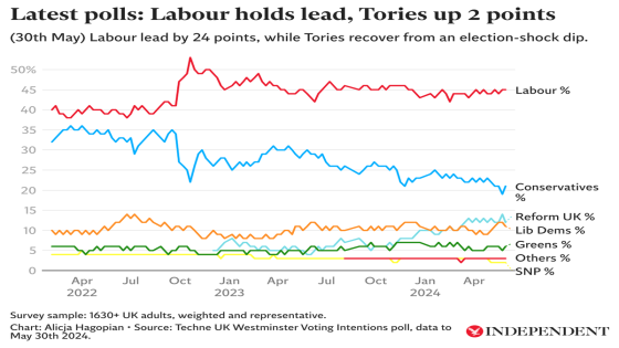 Are Labour or the Conservatives on track to win in July? – MASHAHER