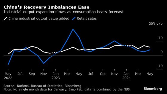 China Factory Output Cools, Retail Spending Beats Forecasts – MASHAHER