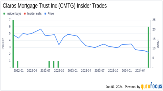 CEO & Chairman Richard Mack Acquires Shares of Claros Mortgage Trust Inc (CMTG) – MASHAHER