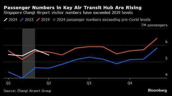 The World’s Flying Again and Jets Are Burning Fuel Like It’s 2019 – MASHAHER