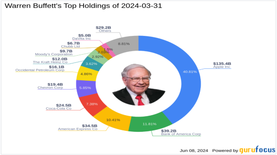 Warren Buffett’s Strategic Acquisition in Occidental Petroleum Corp – MASHAHER