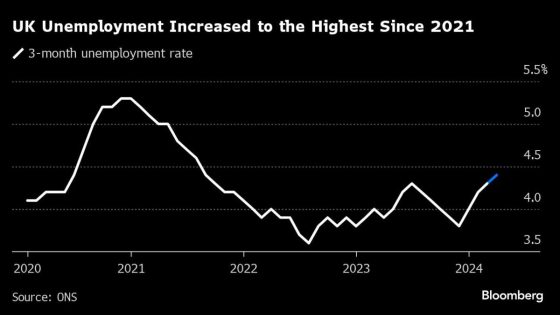 UK Unemployment Rises in Sign Inflationary Pressures Cool – MASHAHER