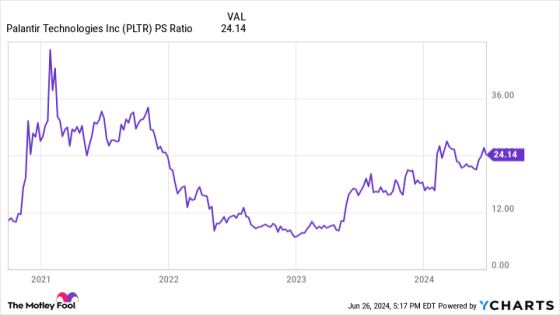 Palantir Stock Is Up 40% So Far This Year. Where Will This AI Winner Land at the End of 2024? – MASHAHER