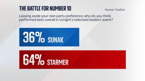 Keir Starmer performed best overall in Sky News leaders’ event, poll suggests | Politics News – MASHAHER