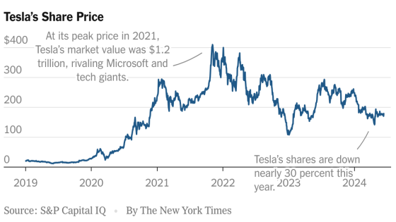 Tesla’s Stock Price Shows Doubts About Outlook Under Elon Musk – MASHAHER