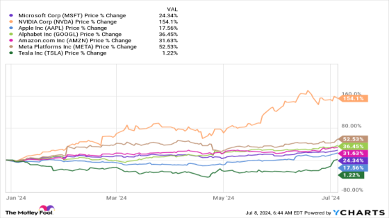 This Will Be the Top Performing “Magnificent Seven” Stock to End 2024 – MASHAHER