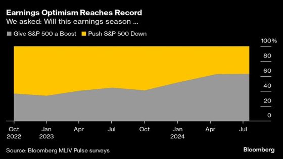 Flailing Stock Market to Get a Lifeline From Earnings, Survey Shows – MASHAHER