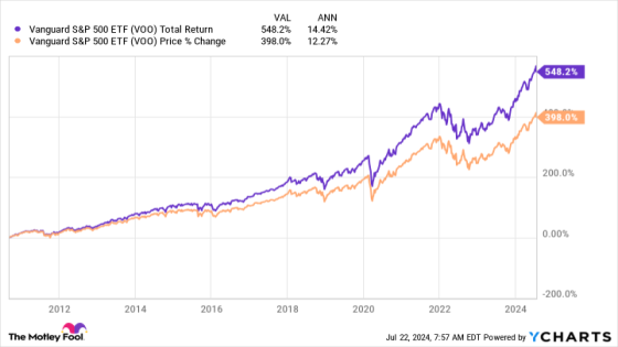 What’s the Best Way to Invest in Stocks Without Any Experience? Try This ETF. – MASHAHER