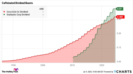 2 Dividend Stocks to Double Up on Right Now – MASHAHER