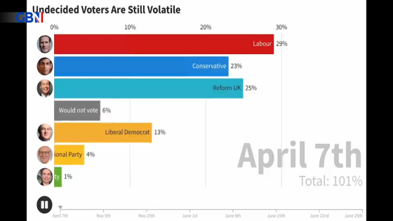 Timelapse video shows how undecided voters are on a knife edge between Reform, Tories and Labour – MASHAHER