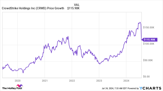 Could CrowdStrike Stock Help You Become a Millionaire? – MASHAHER