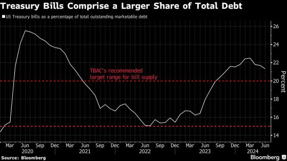 T-Bill Demand Spurs Tension on Wall Street as Fed Cuts Seen – MASHAHER