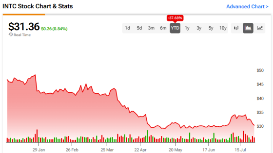 Now Phenomenally Cheap with a 0.6x PEG Ratio – MASHAHER