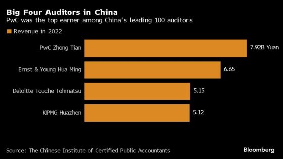 PwC Starts Mass China Layoffs After Losing Dozens of Clients – MASHAHER