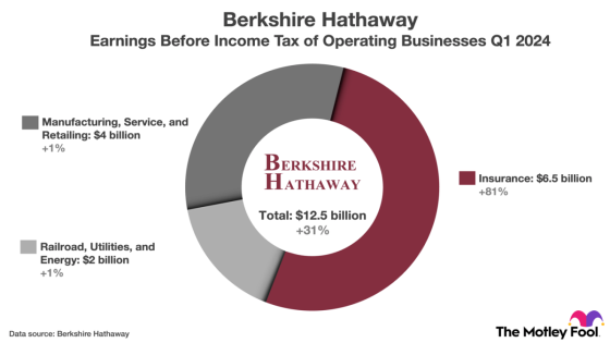 Billionaire Warren Buffett Has 99% of His Money Invested in 1 Brilliant Stock – MASHAHER