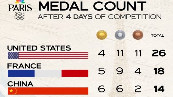 USA having a bit of a shocker but they still top medal table – in America at least! – MASHAHER