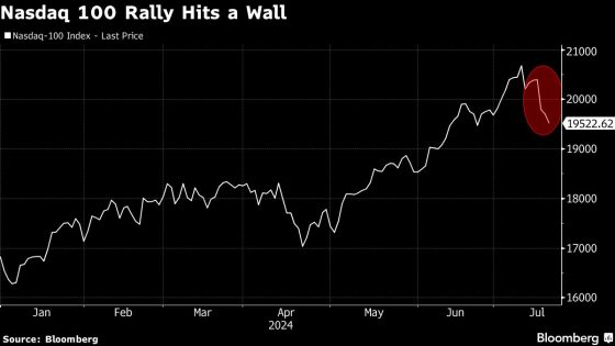 Big Tech Stock Slump Amps Up Pressure to Deliver on Earnings – MASHAHER