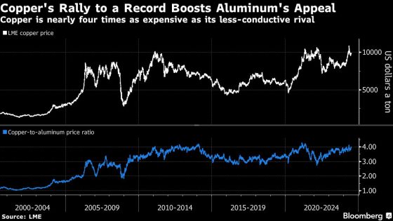 Copper Market’s Biggest Whale Fuels Speculation of a Major Shift – MASHAHER