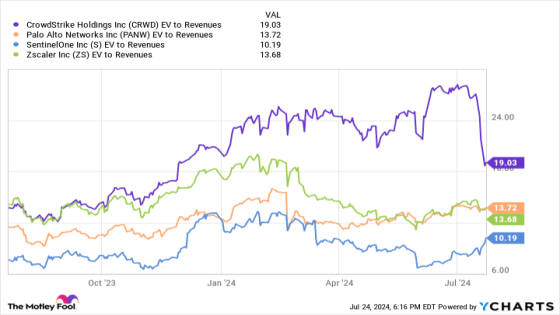 Should You Buy CrowdStrike Amid Its Crisis? 3 Analysts Weigh In. – MASHAHER