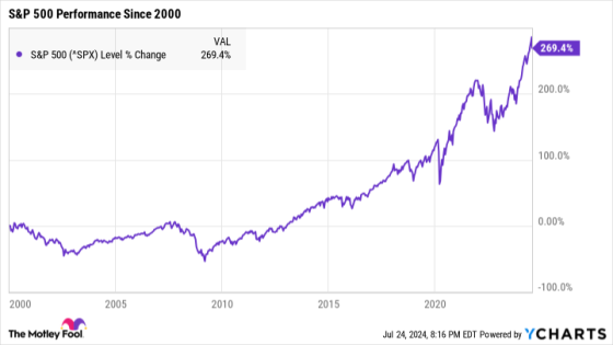 Experts Are Warning About a Stock Market Crash. Here’s What History Has to Say About It. – MASHAHER