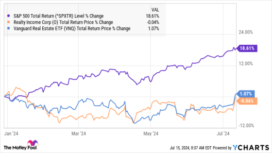 Realty Income Is Down So Far in 2024 — But Here’s Why I’m Buying Shares Now – MASHAHER